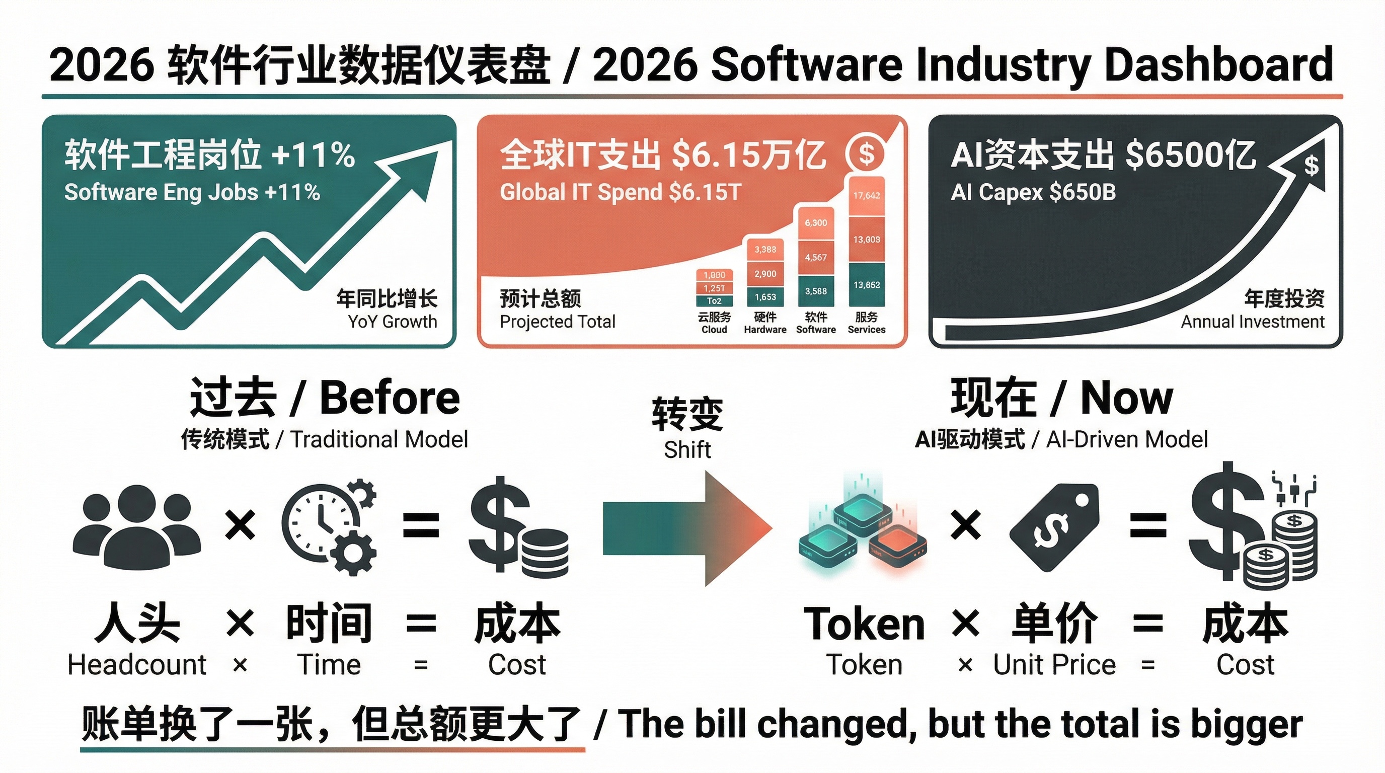 2026年软件行业数据仪表盘:成本结构从人头到Token