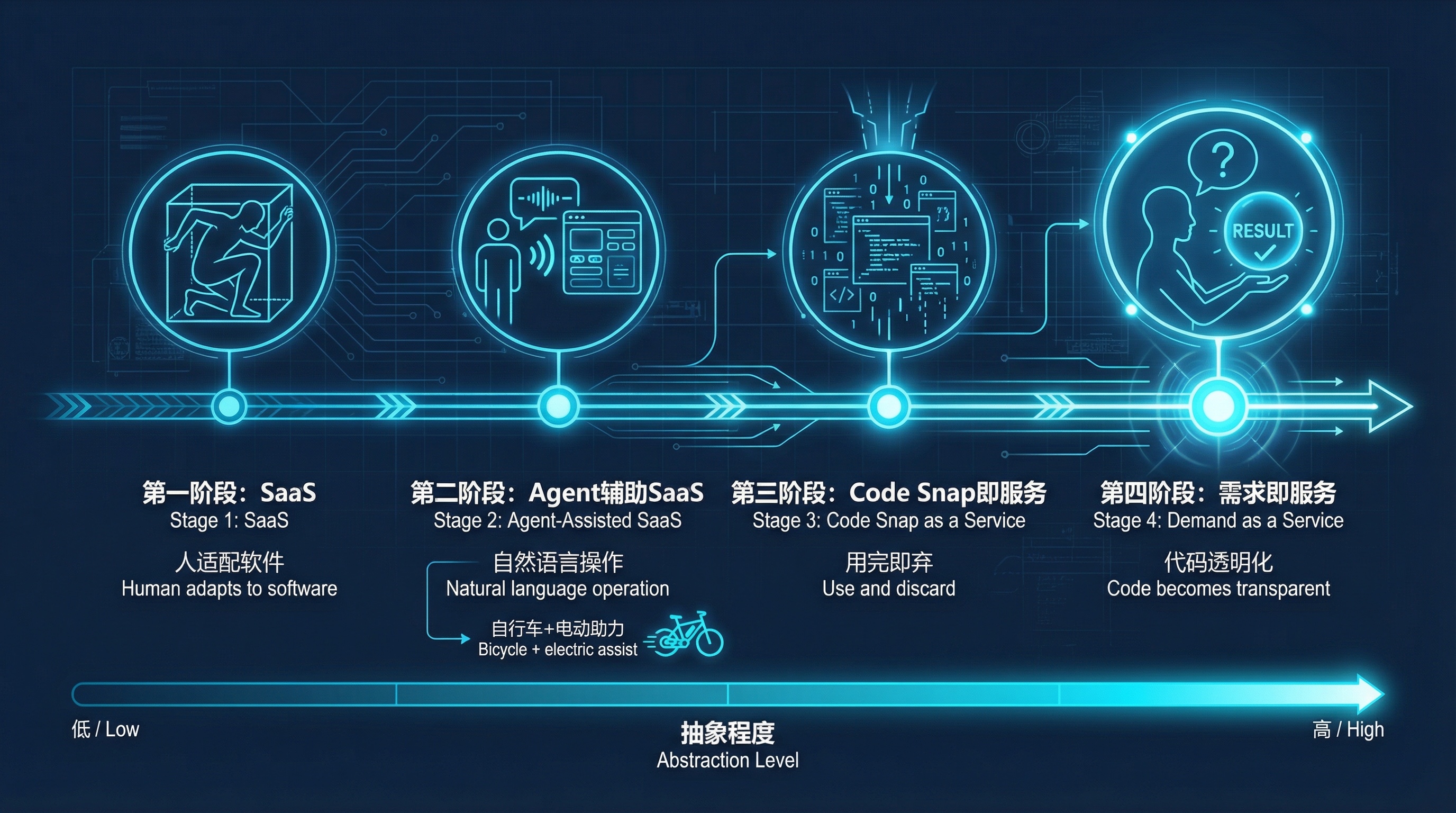 软件四阶段演进:从SaaS到需求即服务
