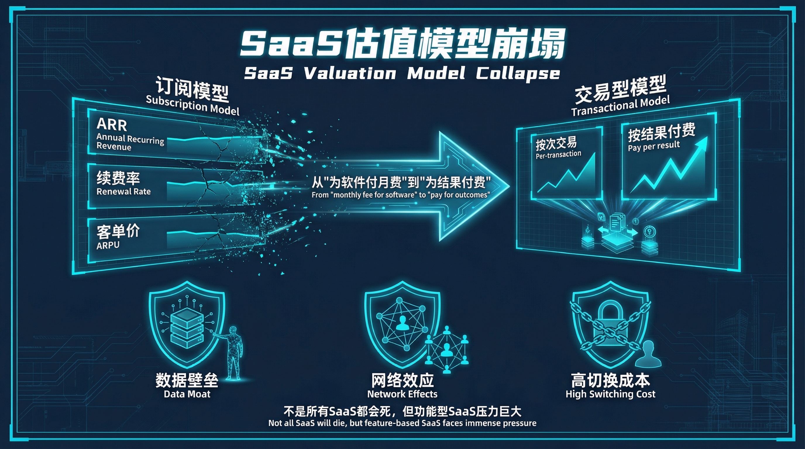 SaaS估值模型崩塌:从订阅到按结果付费