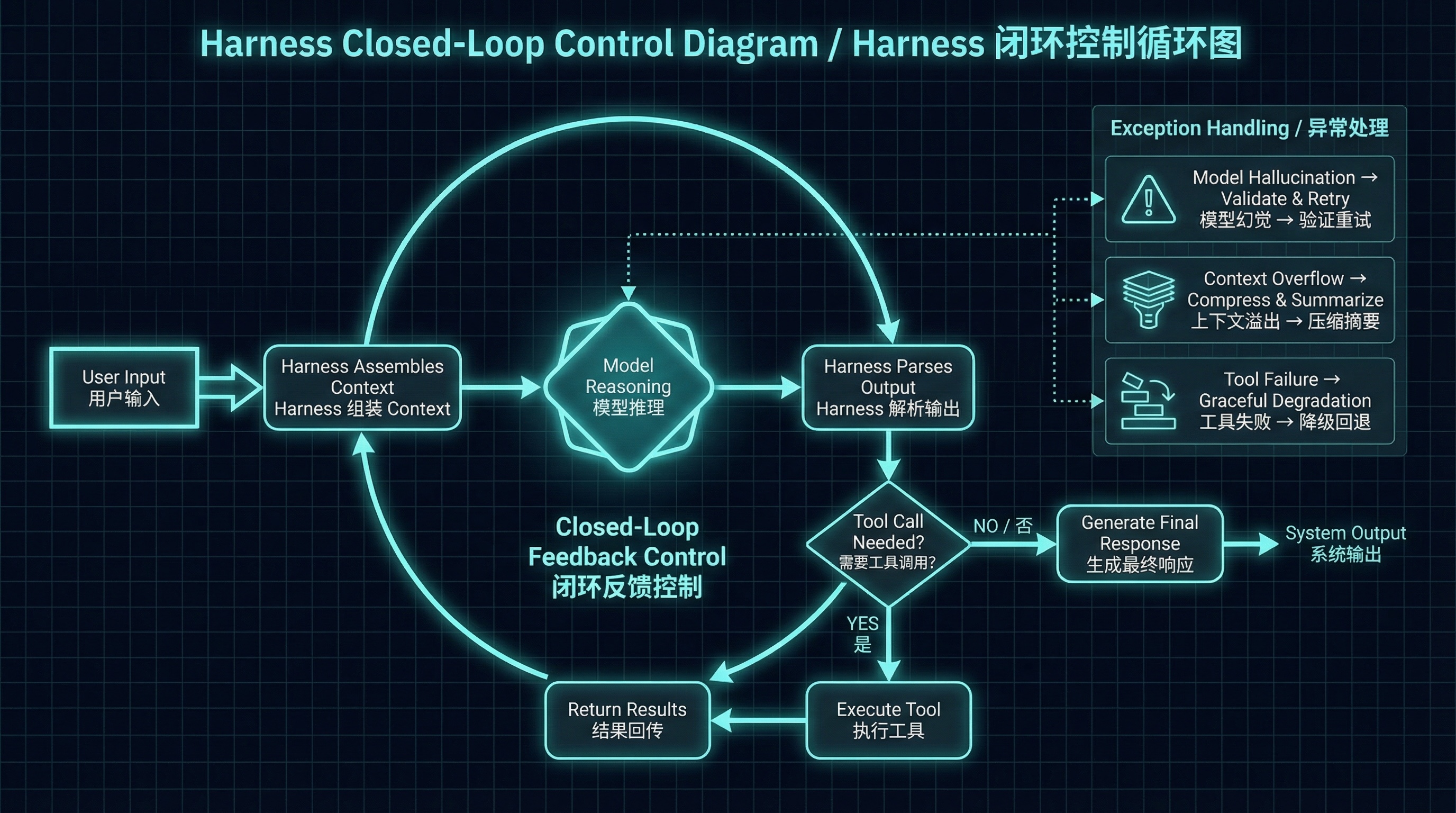 Harness 闭环控制循环图
