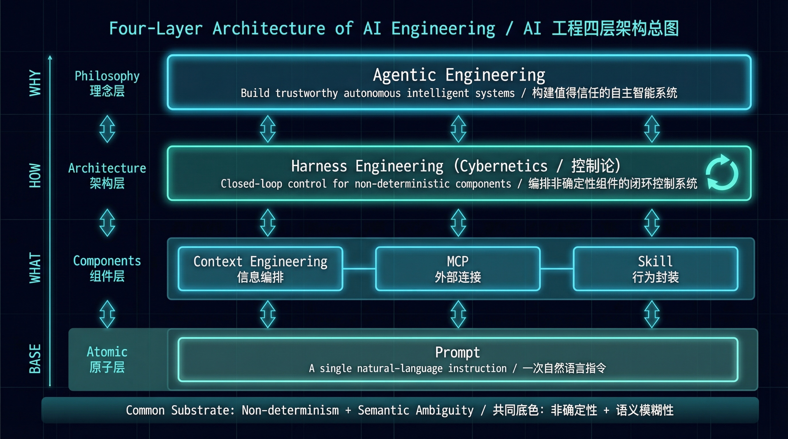 AI 工程四层架构总图