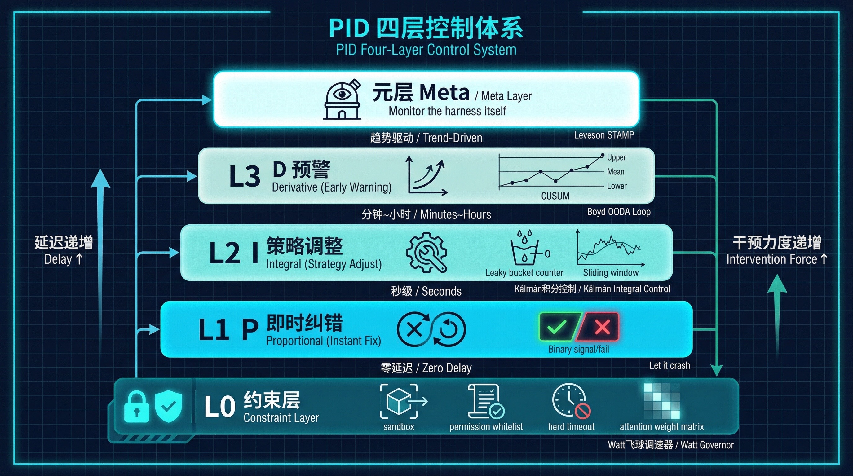 PID 四层控制体系:从 L0 约束层到元层,延迟与干预力度递增