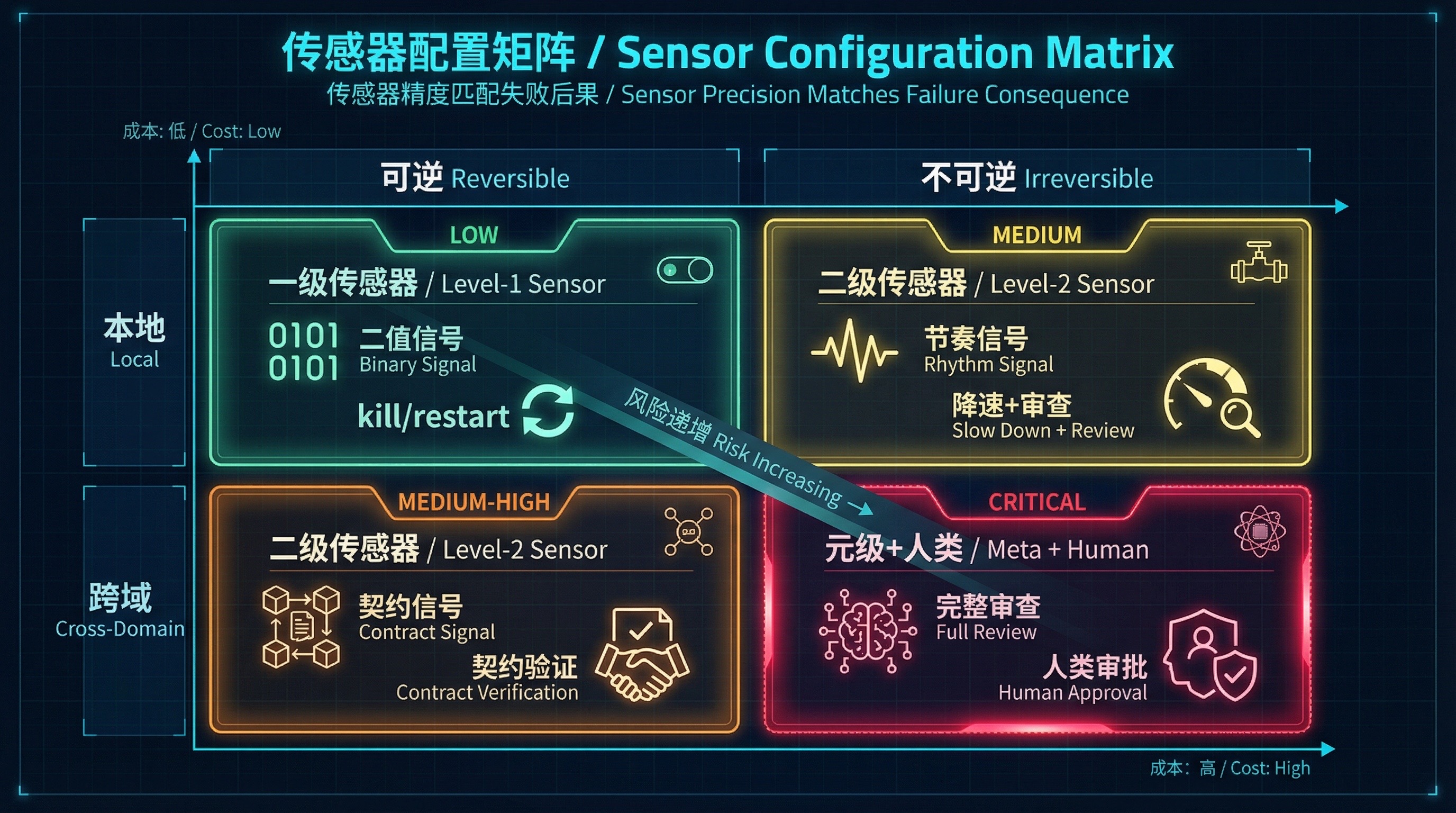 传感器配置矩阵:按可逆性与作用域匹配传感器精度与响应策略