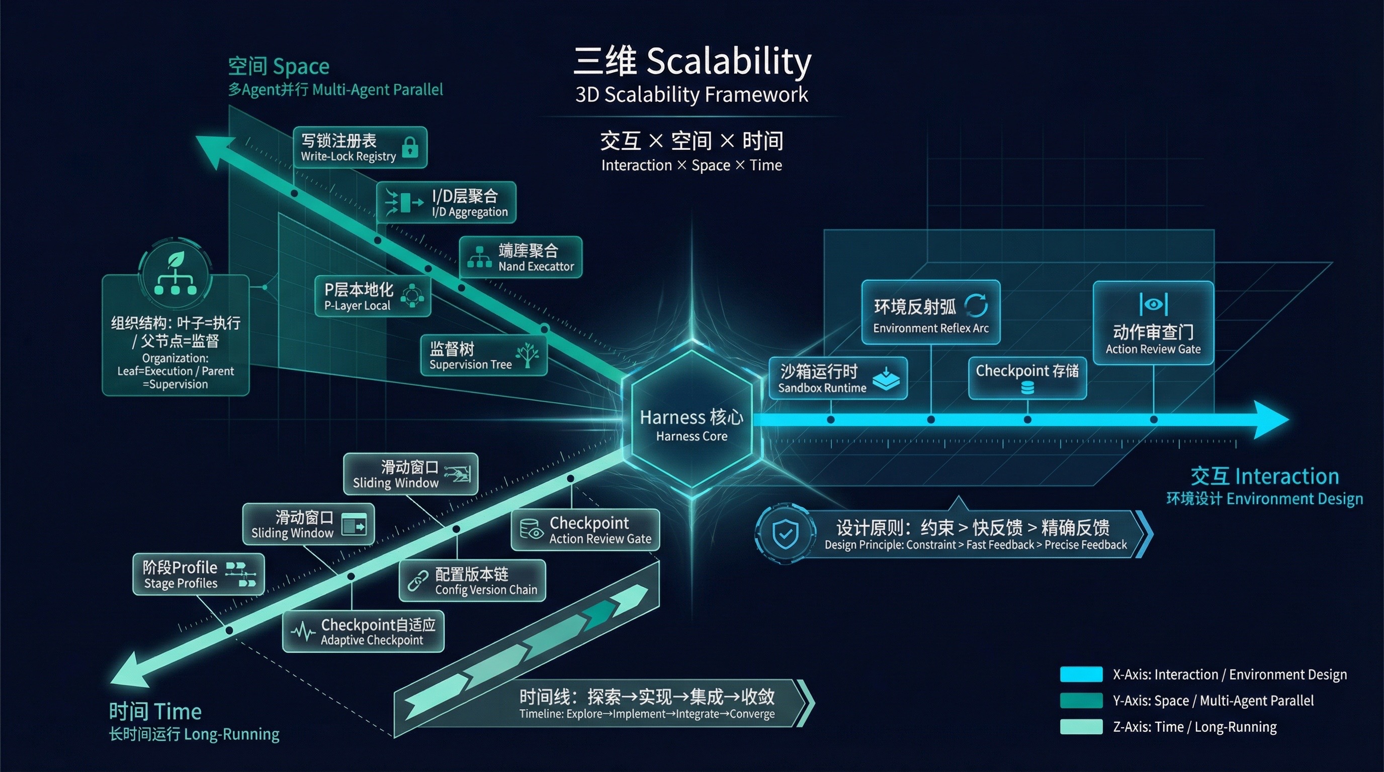 三维 Scalability:交互(环境设计) x 空间(多Agent并行) x 时间(长时间运行)