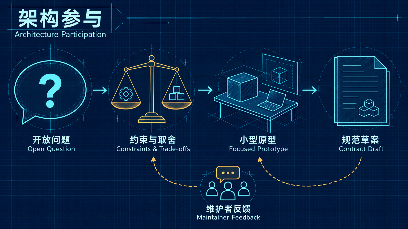 架构参与:开放问题、约束与取舍、小型原型、规范草案和维护者反馈