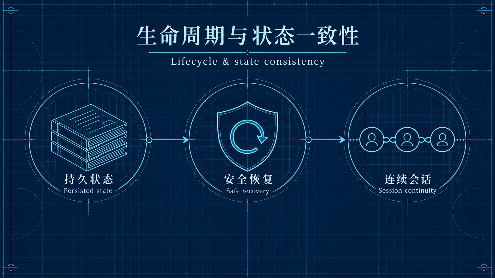 生命周期与状态一致性:持久状态、安全恢复与连续会话