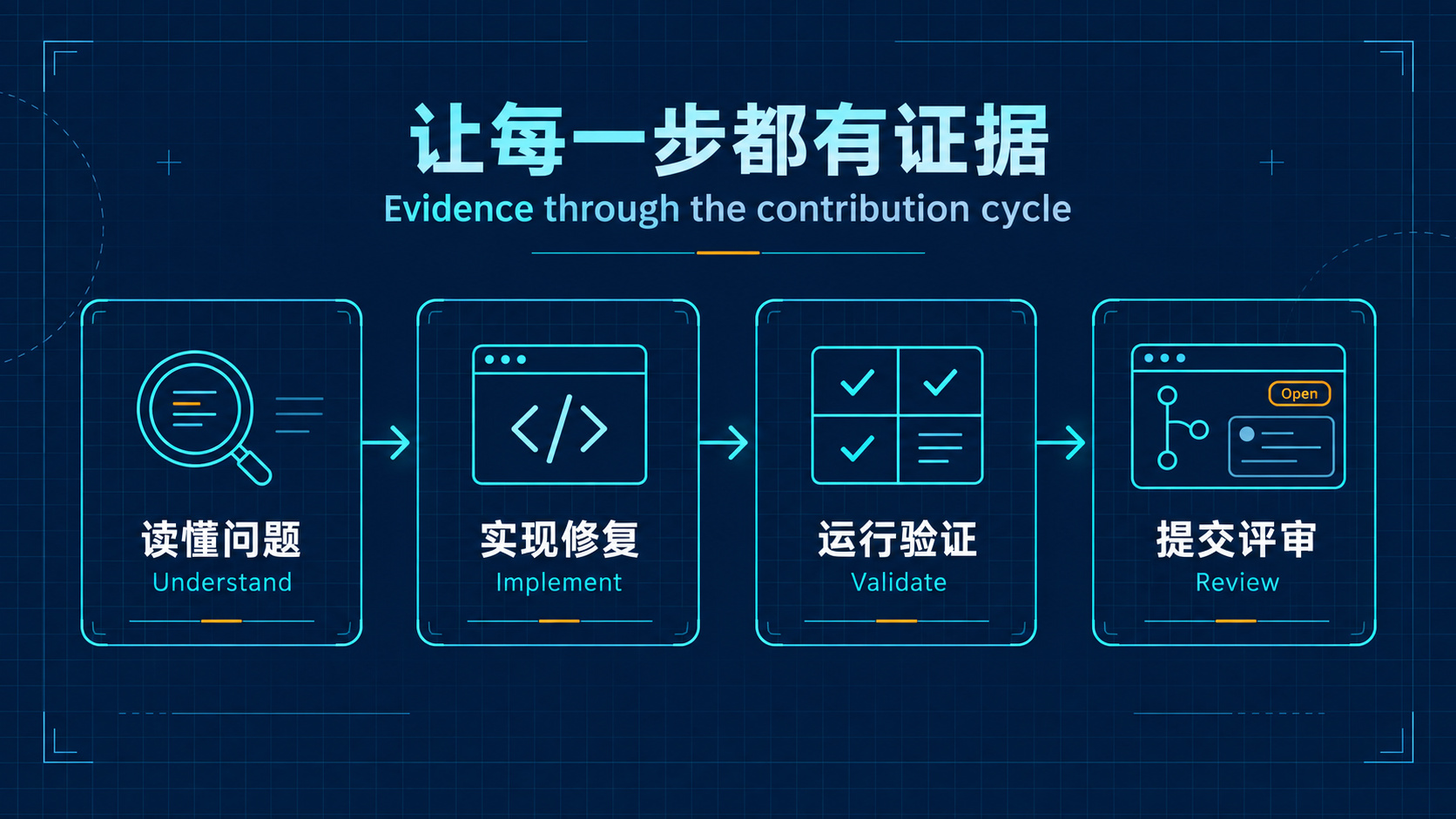 让每一步都有证据:理解、实现、验证与评审