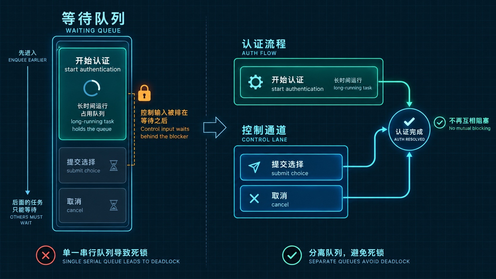 认证控制通道与阻塞请求分离