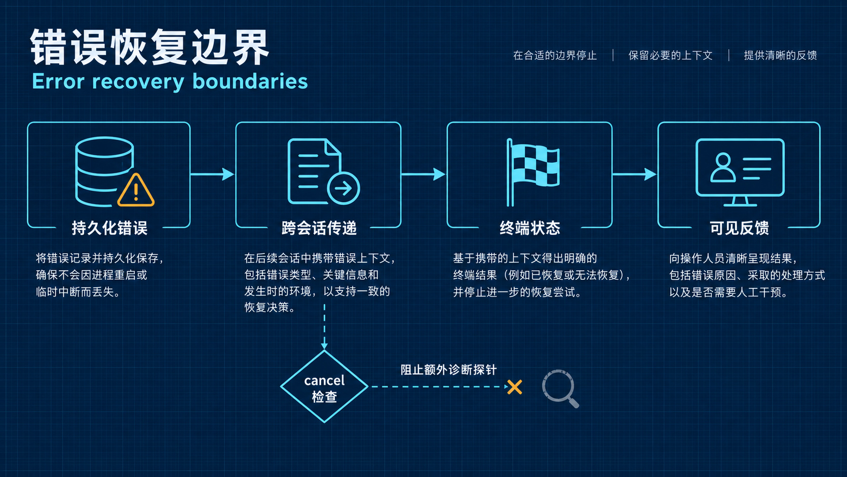 错误恢复与可见反馈的边界