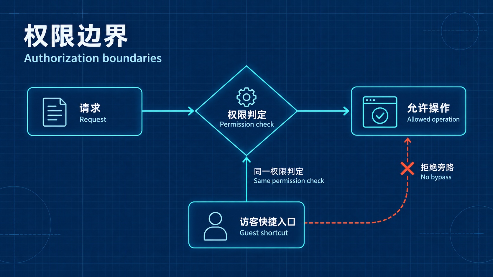 权限边界:所有路径经过共同校验