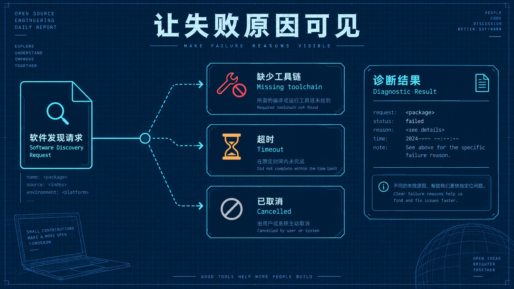 区分软件发现失败的原因