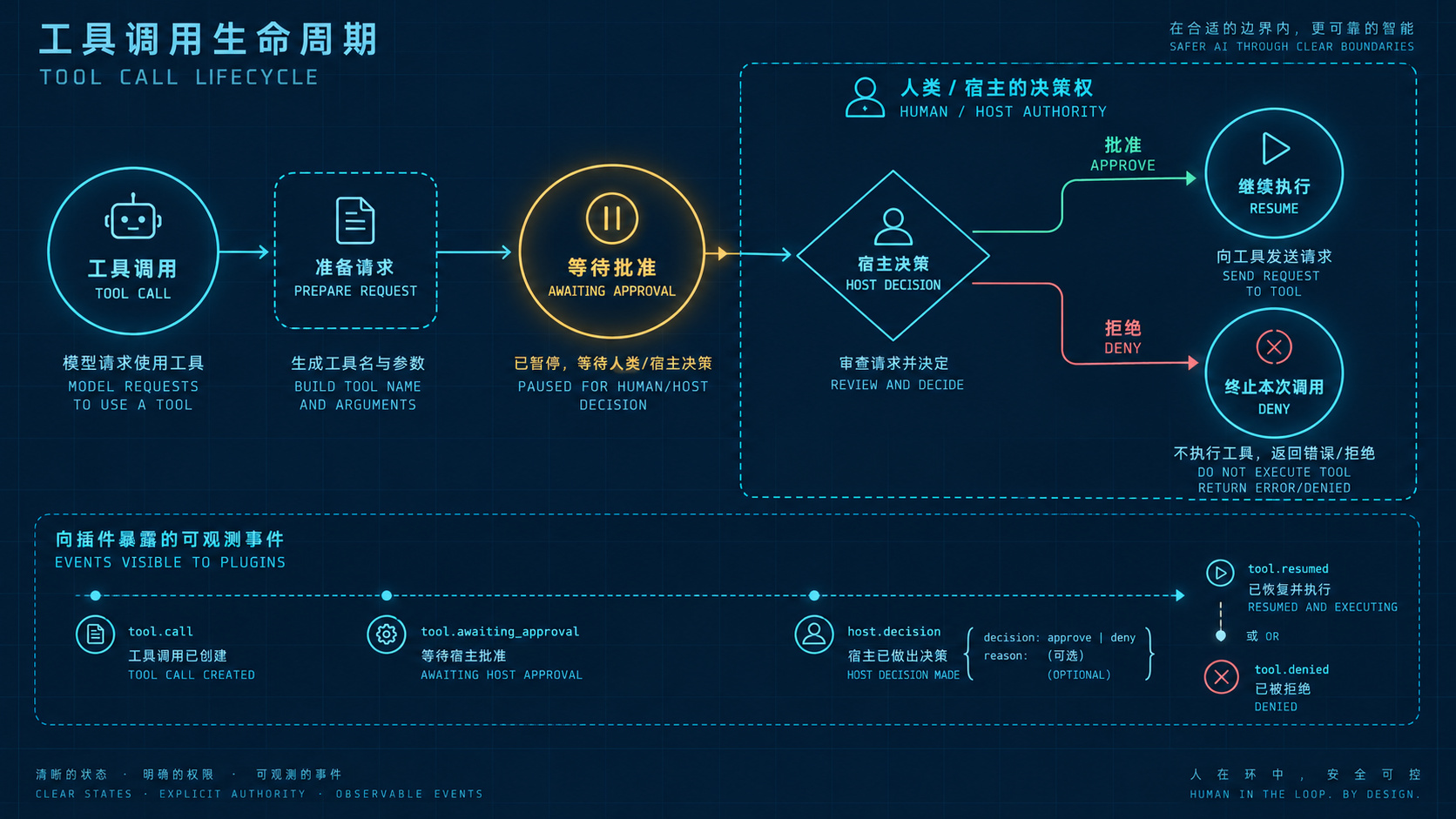 工具调用等待人工批准的显式生命周期
