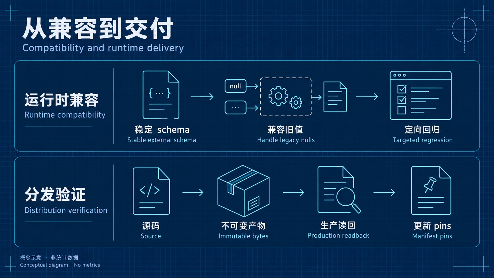 工程经验示意:稳定 schema、运行时兼容与不可变产物发布