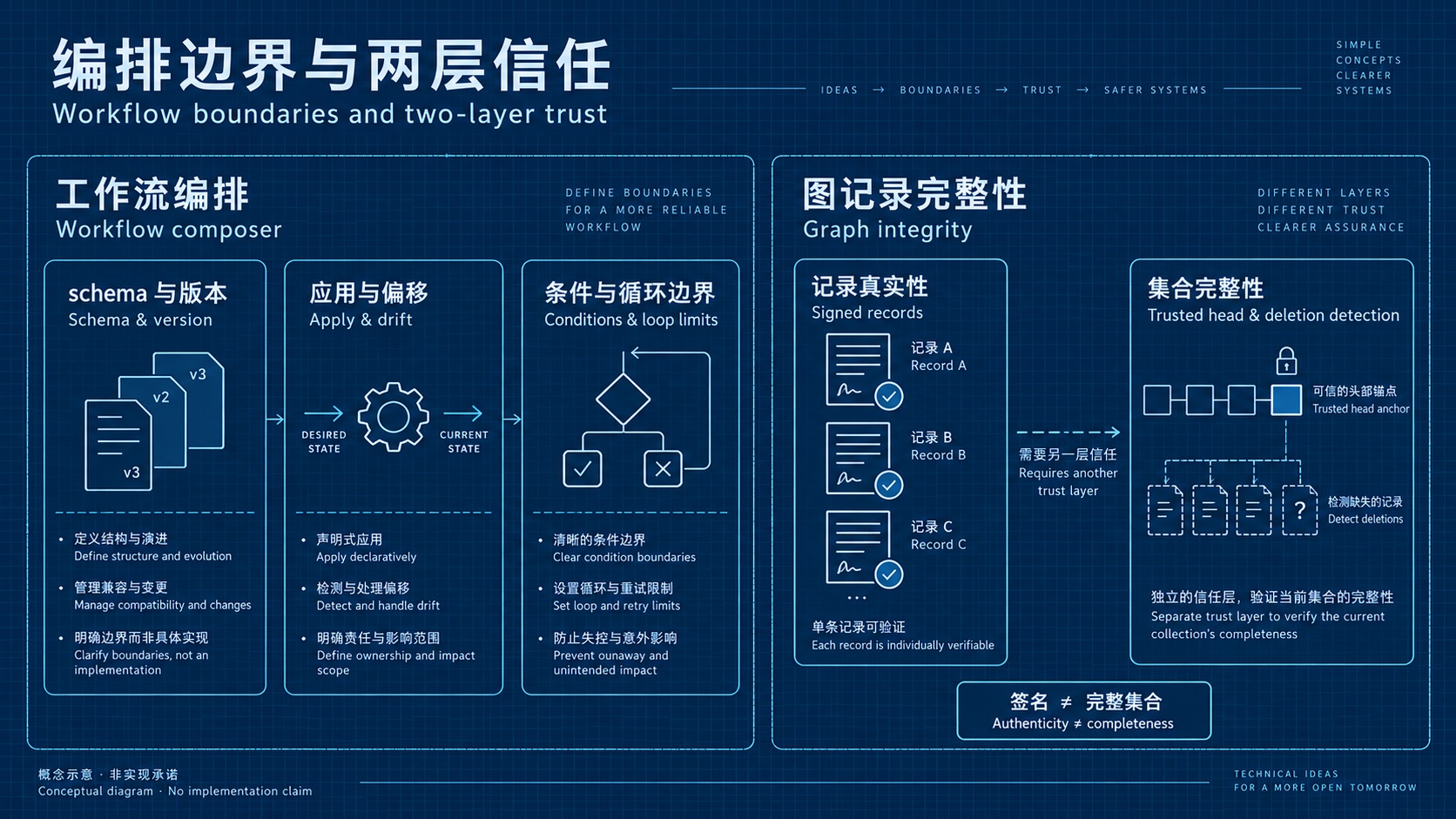 技术讨论示意:编排状态边界与可信 head