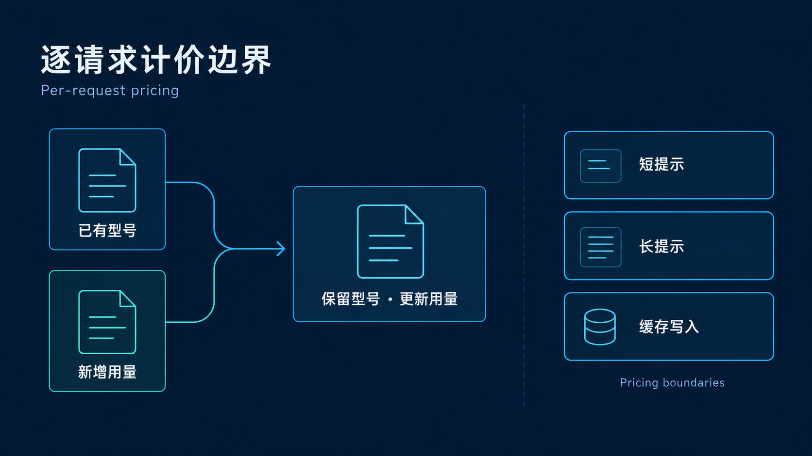 重复请求保留已知型号并更新用量,计价区分提示长度与缓存写入