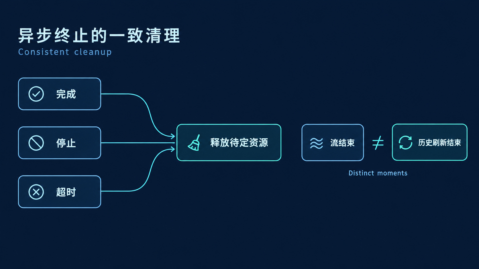 完成、停止和超时的一致清理;流结束与历史刷新结束是不同节点