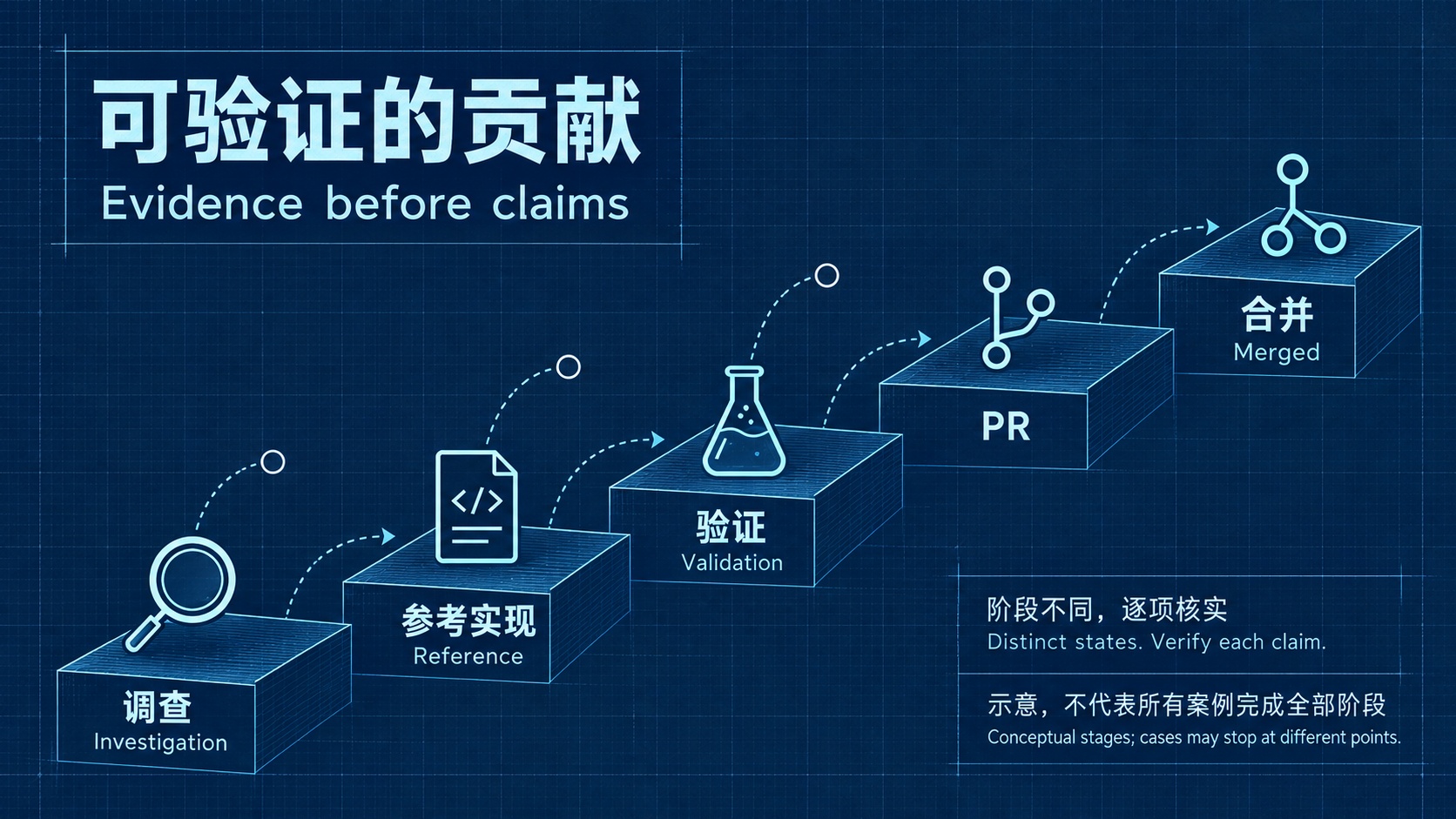 贡献阶段与验证证据的边界