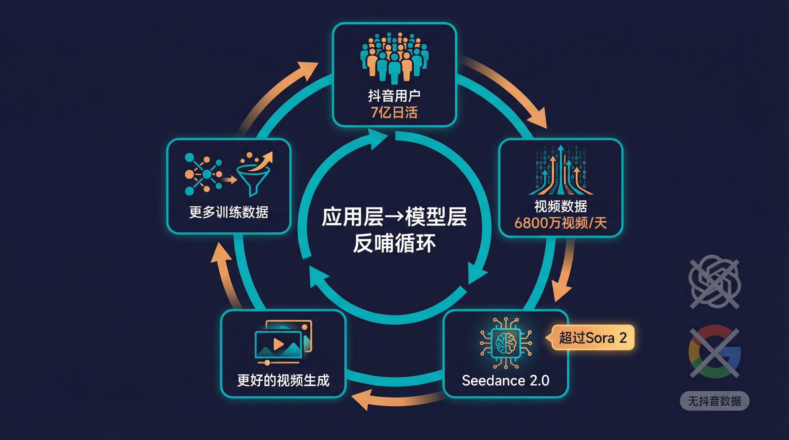 应用层→模型层反哺循环:Seedance 2.0的飞轮
