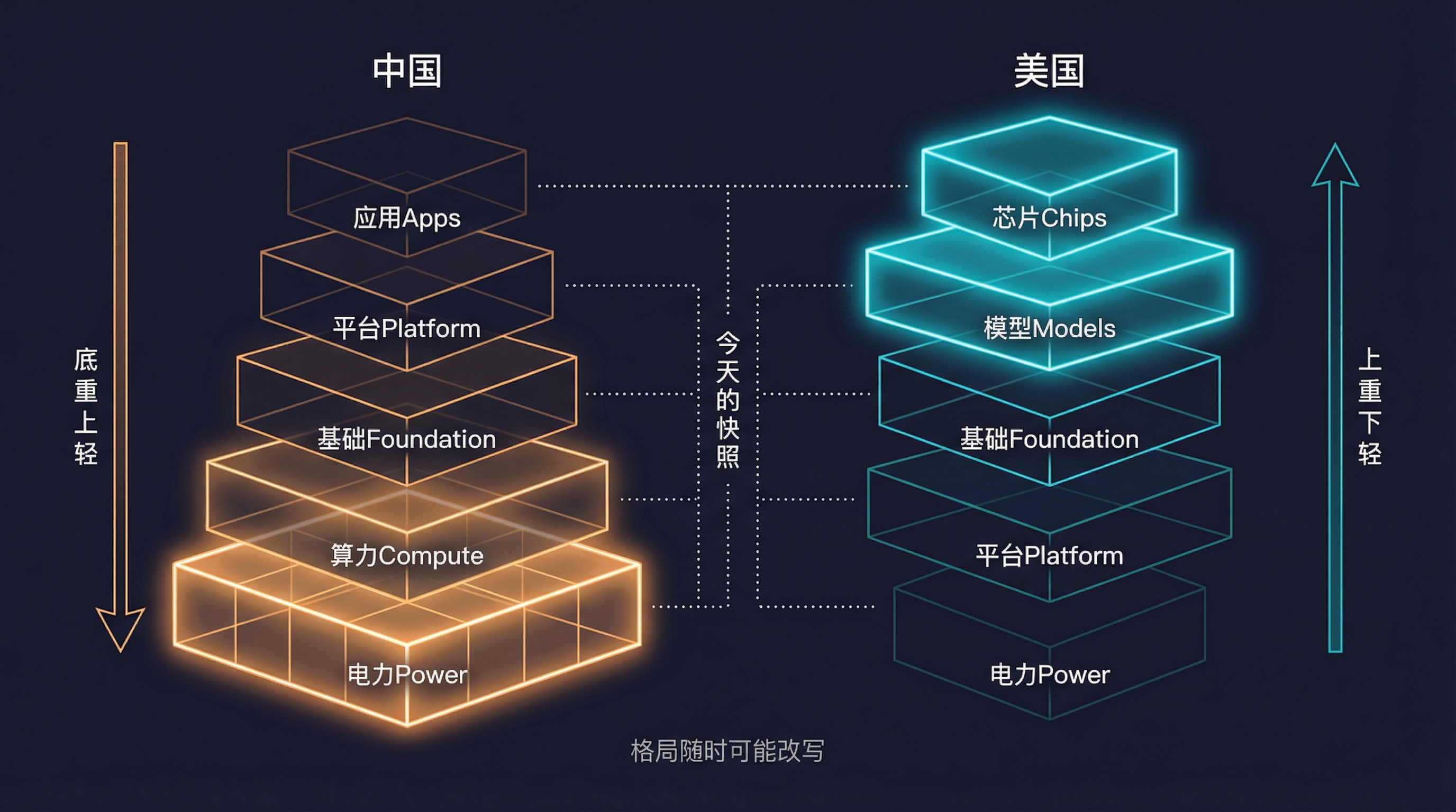 两个蛋糕,两种重心:今天的快照