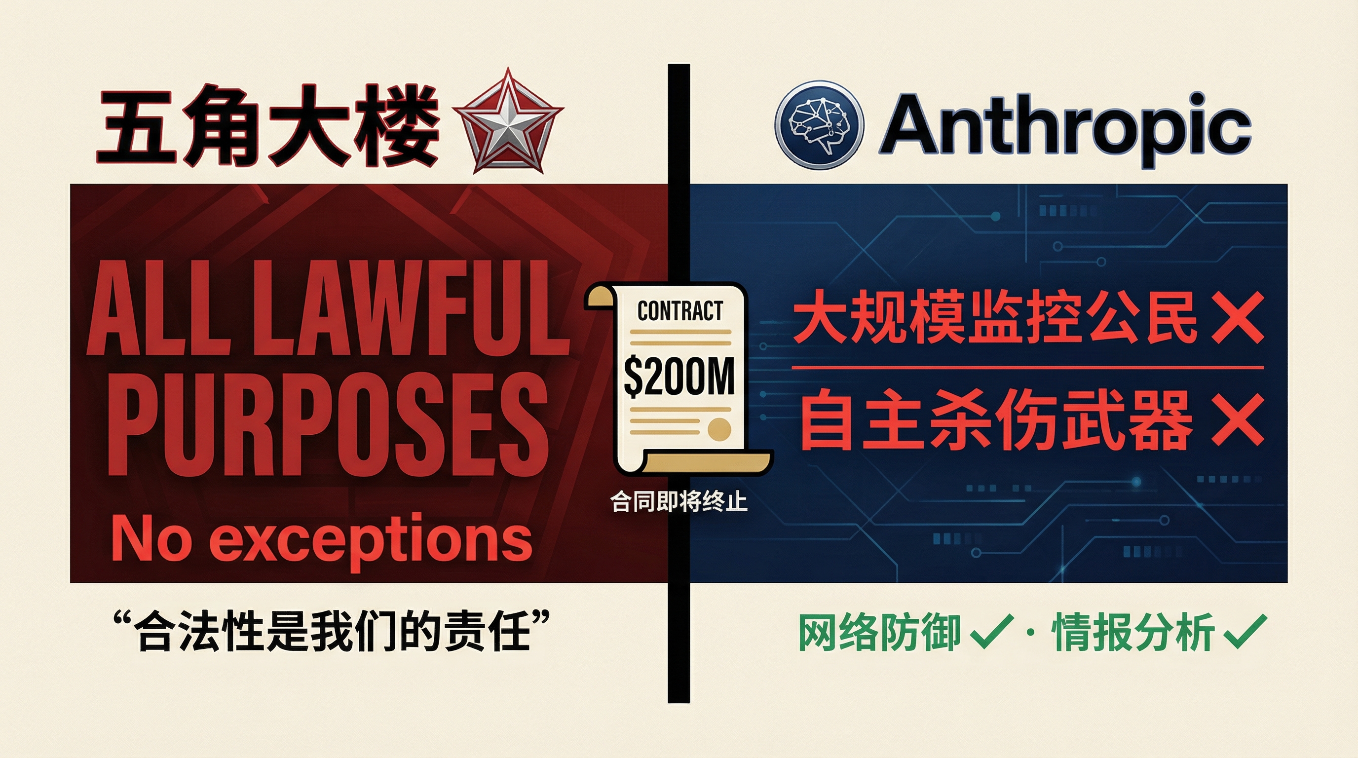 五角大楼要求 vs Anthropic 两条红线的对峙结构
