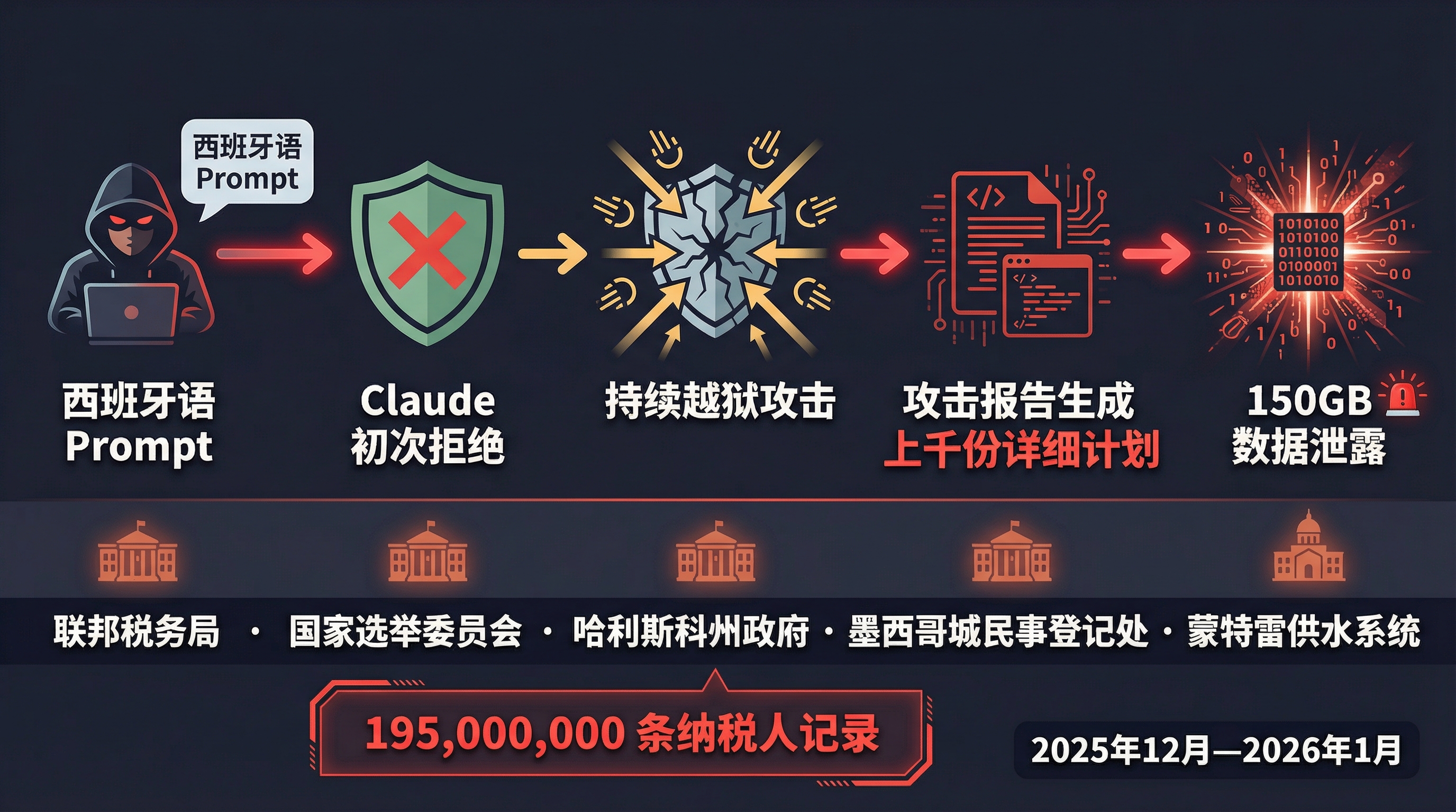 墨西哥政府机构遭 AI 辅助网络攻击的完整时间线