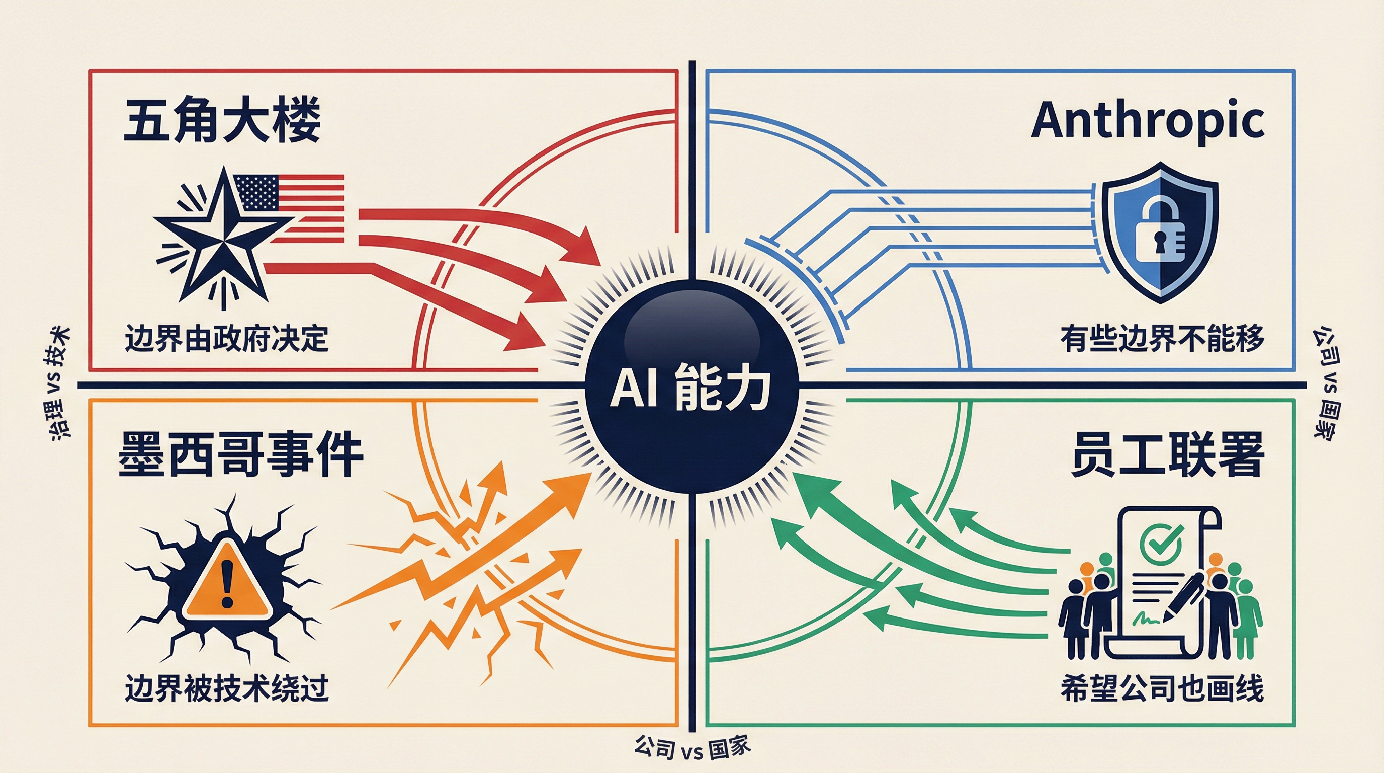 四方矛盾立场框架:围绕 AI 能力的四个核心张力