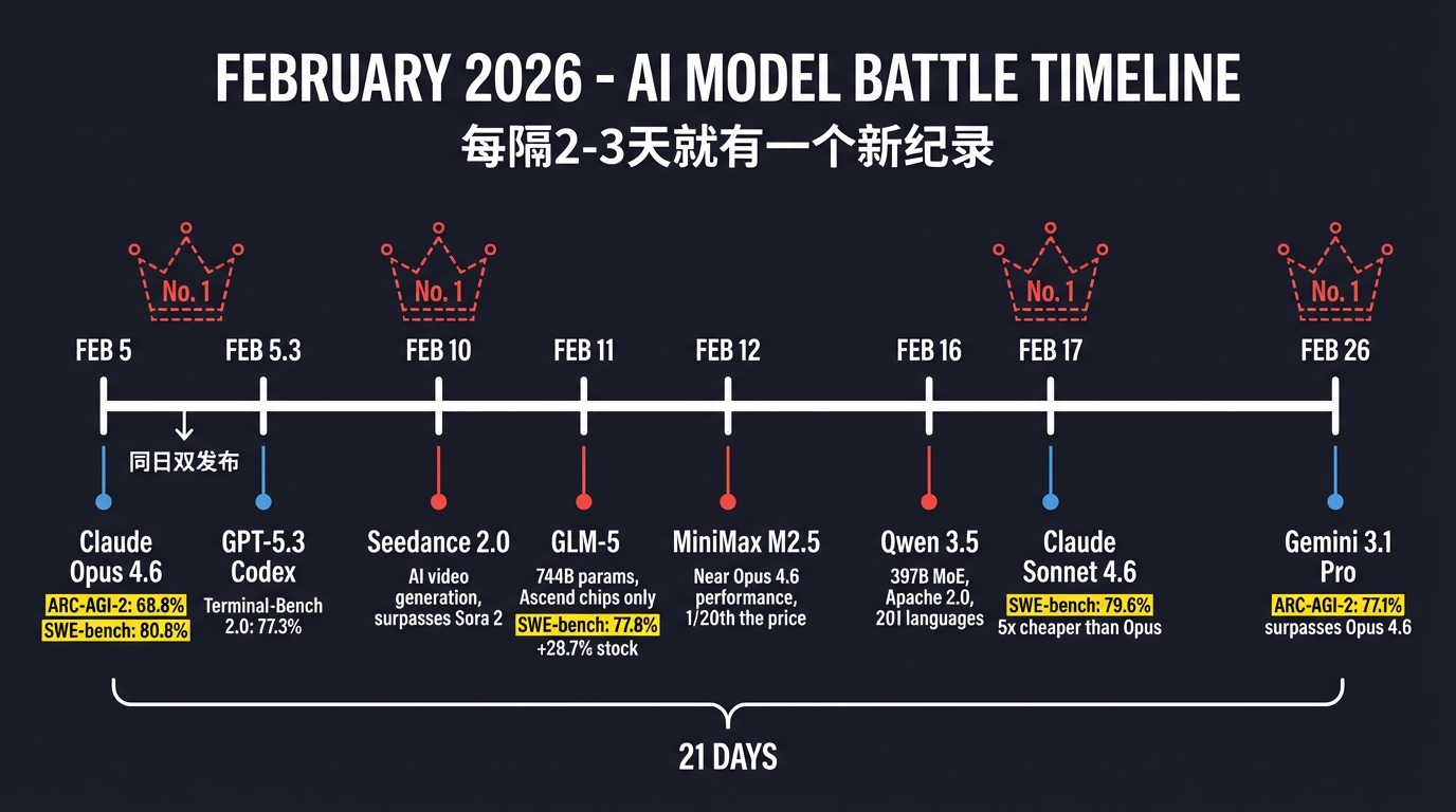 2026年2月AI模型发布时间轴