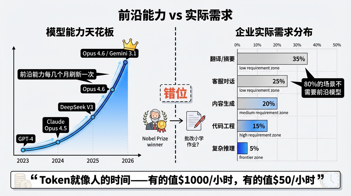 前沿能力与实际需求的错位
