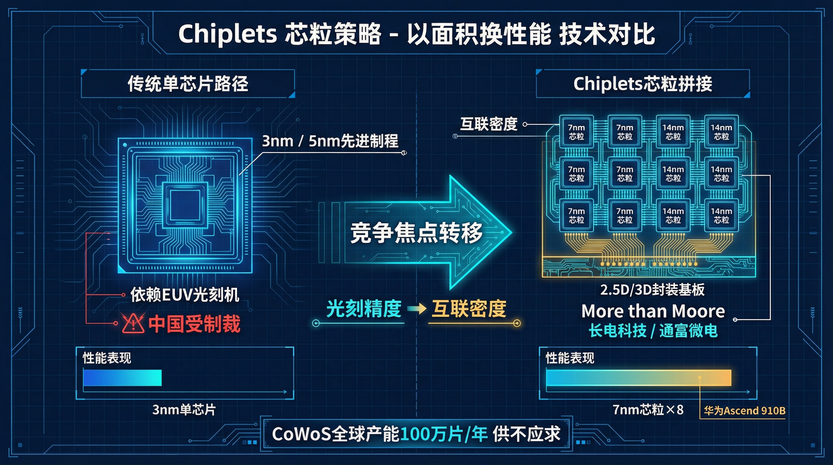 Chiplets芯粒策略:以面积换性能,竞争焦点从光刻精度转向互联密度