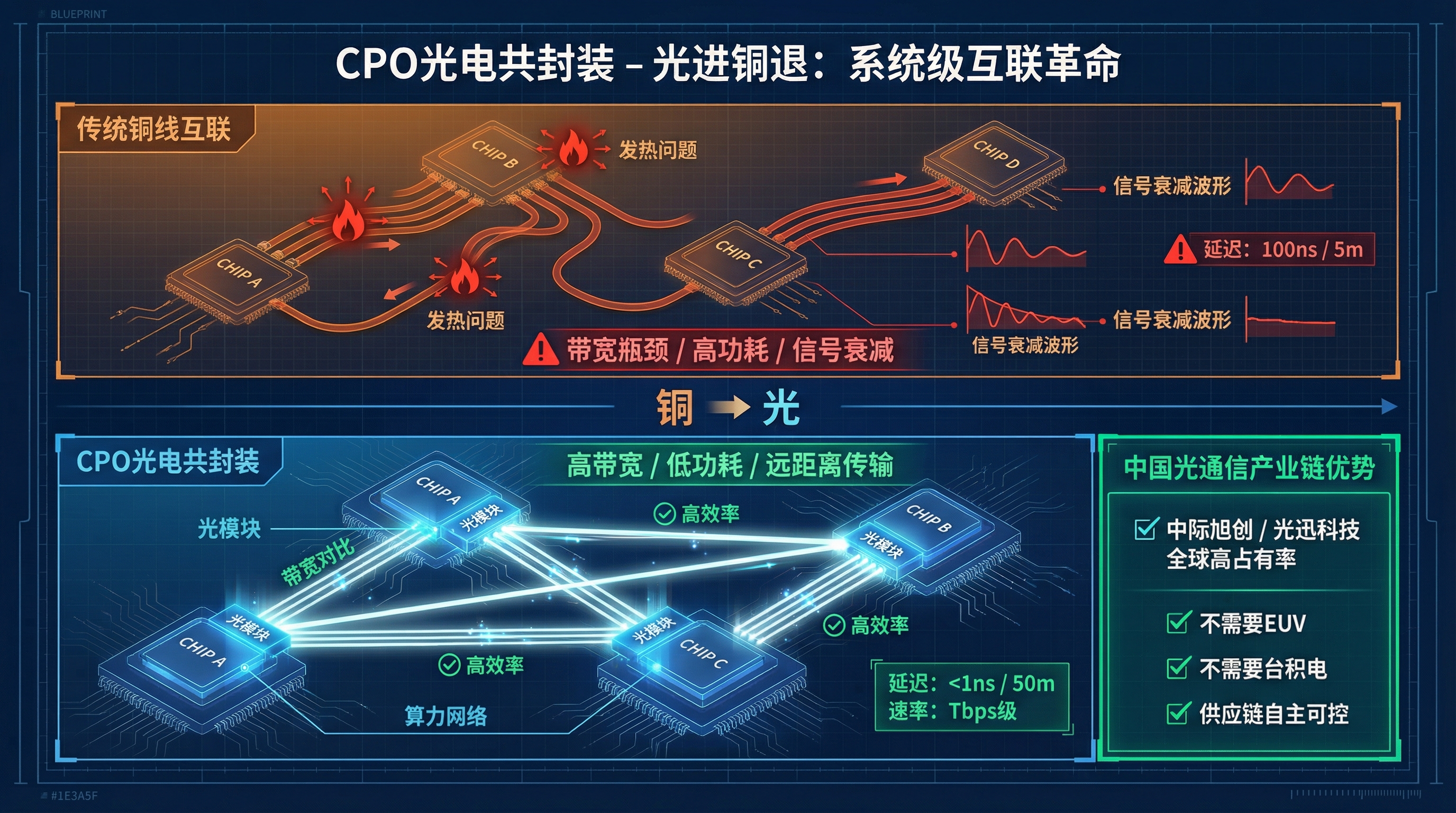 CPO光电共封装:从铜线到光子互联,中国光通信产业链优势转化为芯片层竞争力