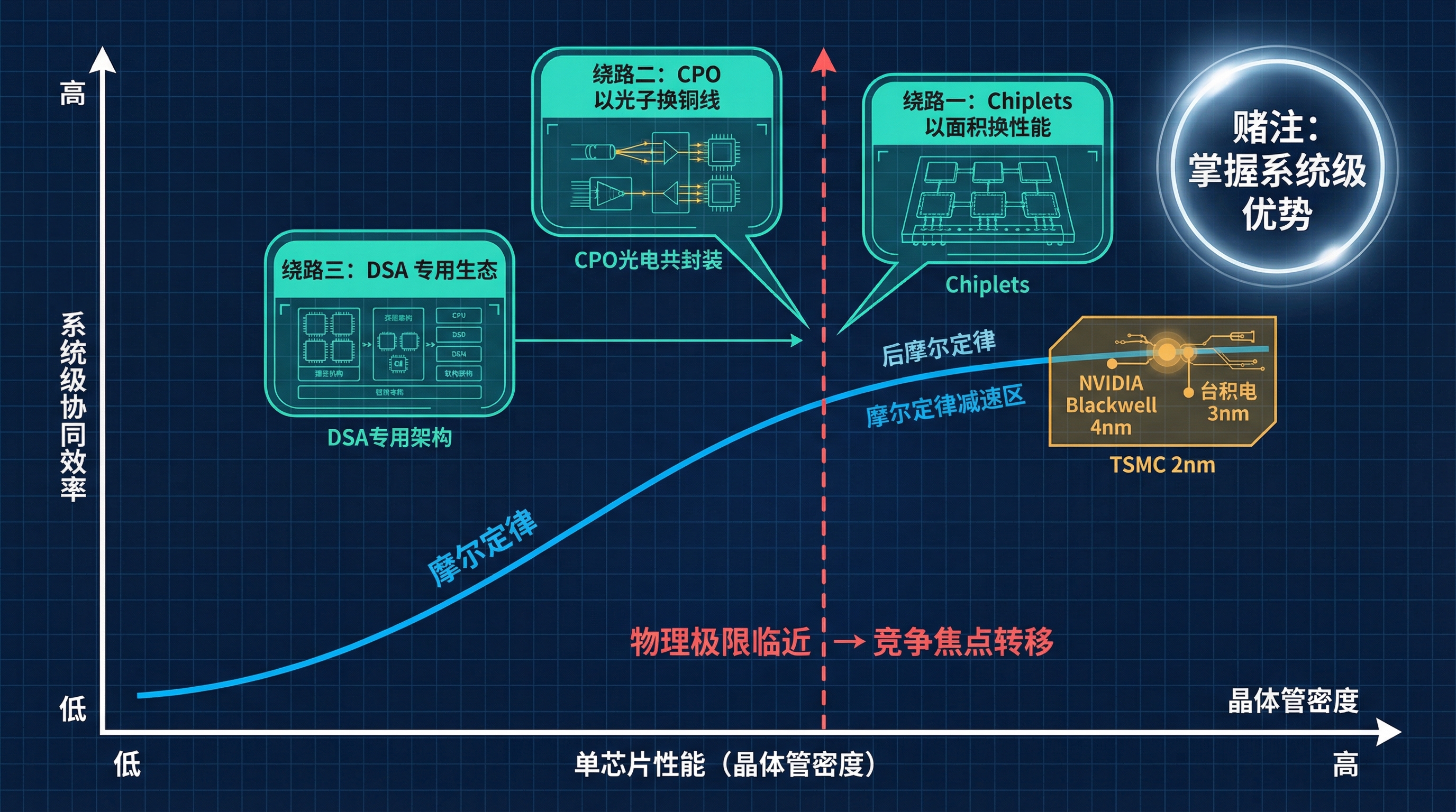 后摩尔定律战略框架:三条绕路把竞争维度从单芯片密度拉到系统级协同效率