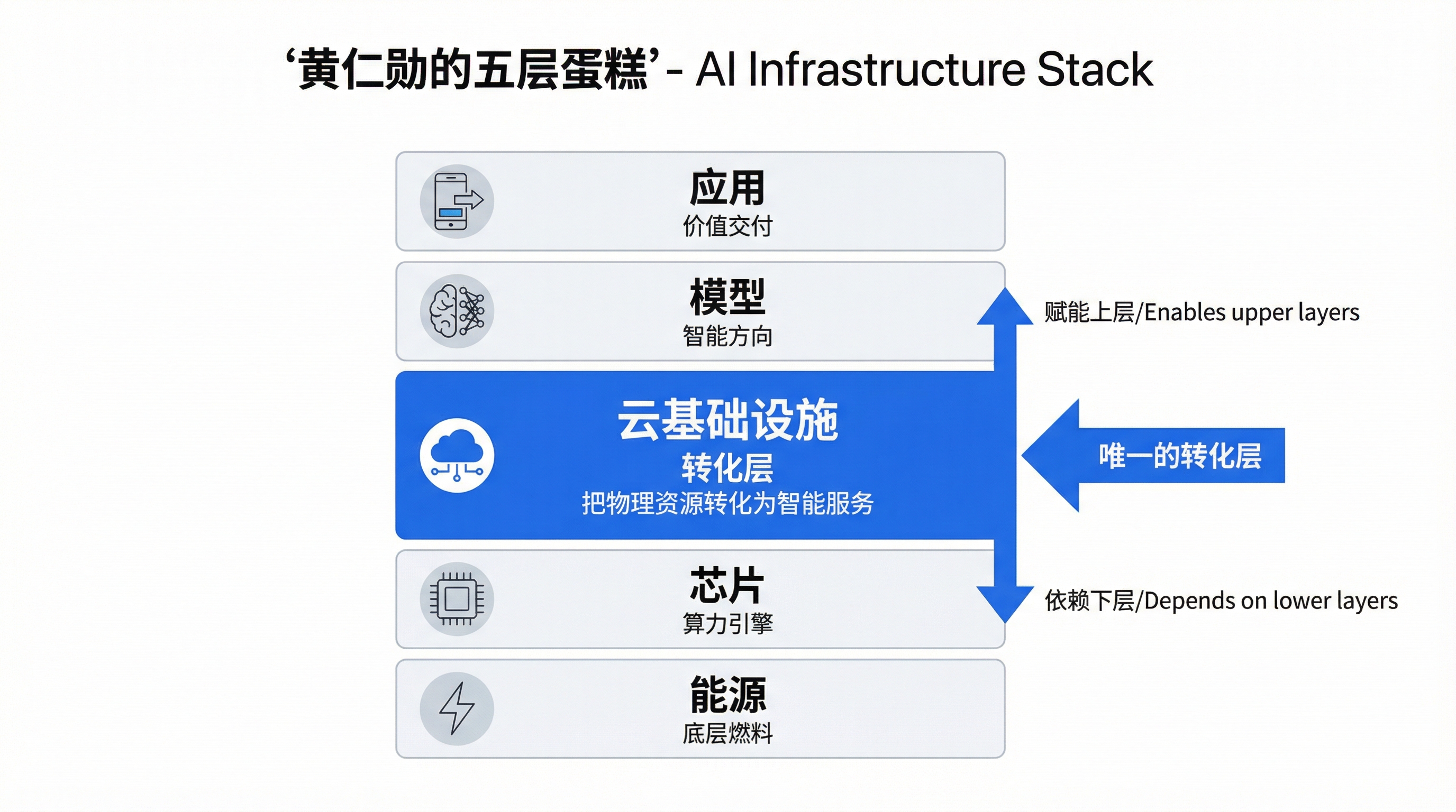 黄仁勋的五层蛋糕:云基础设施作为唯一转化层