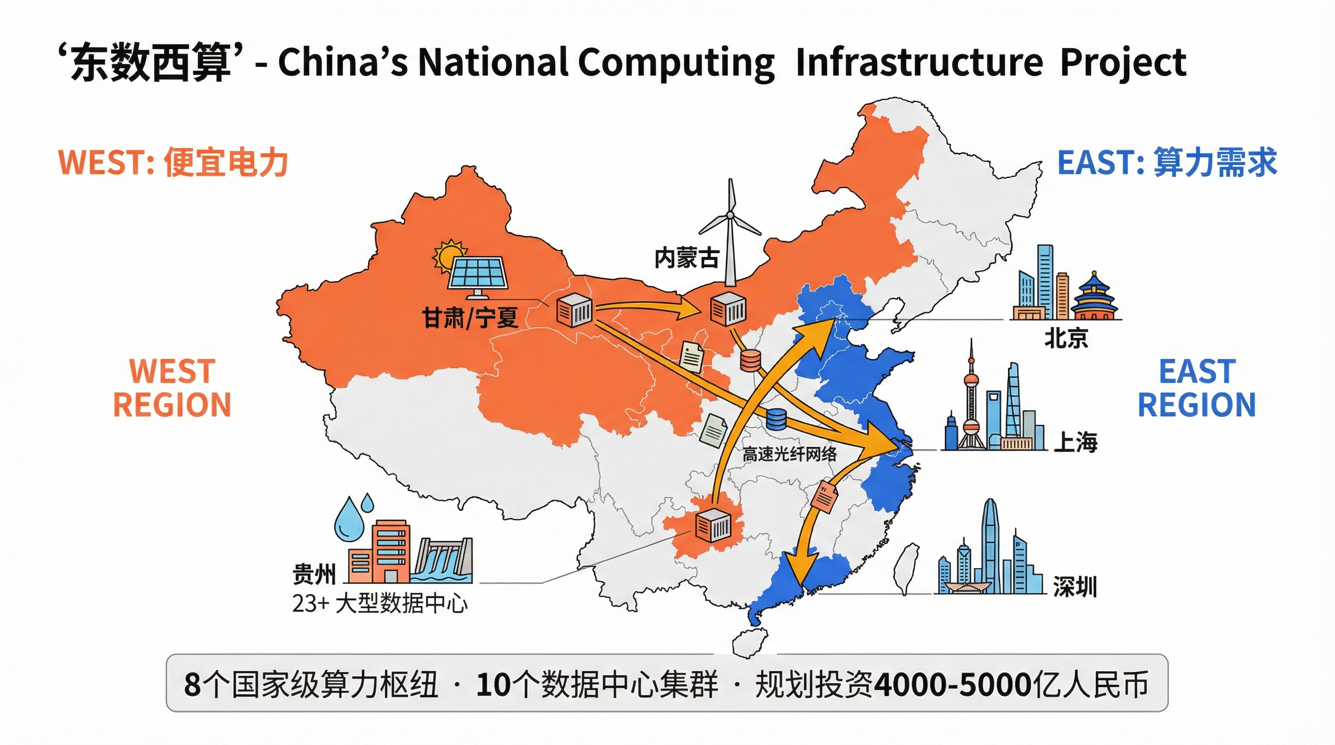 东数西算:西部电力通过光纤转化为东部算力