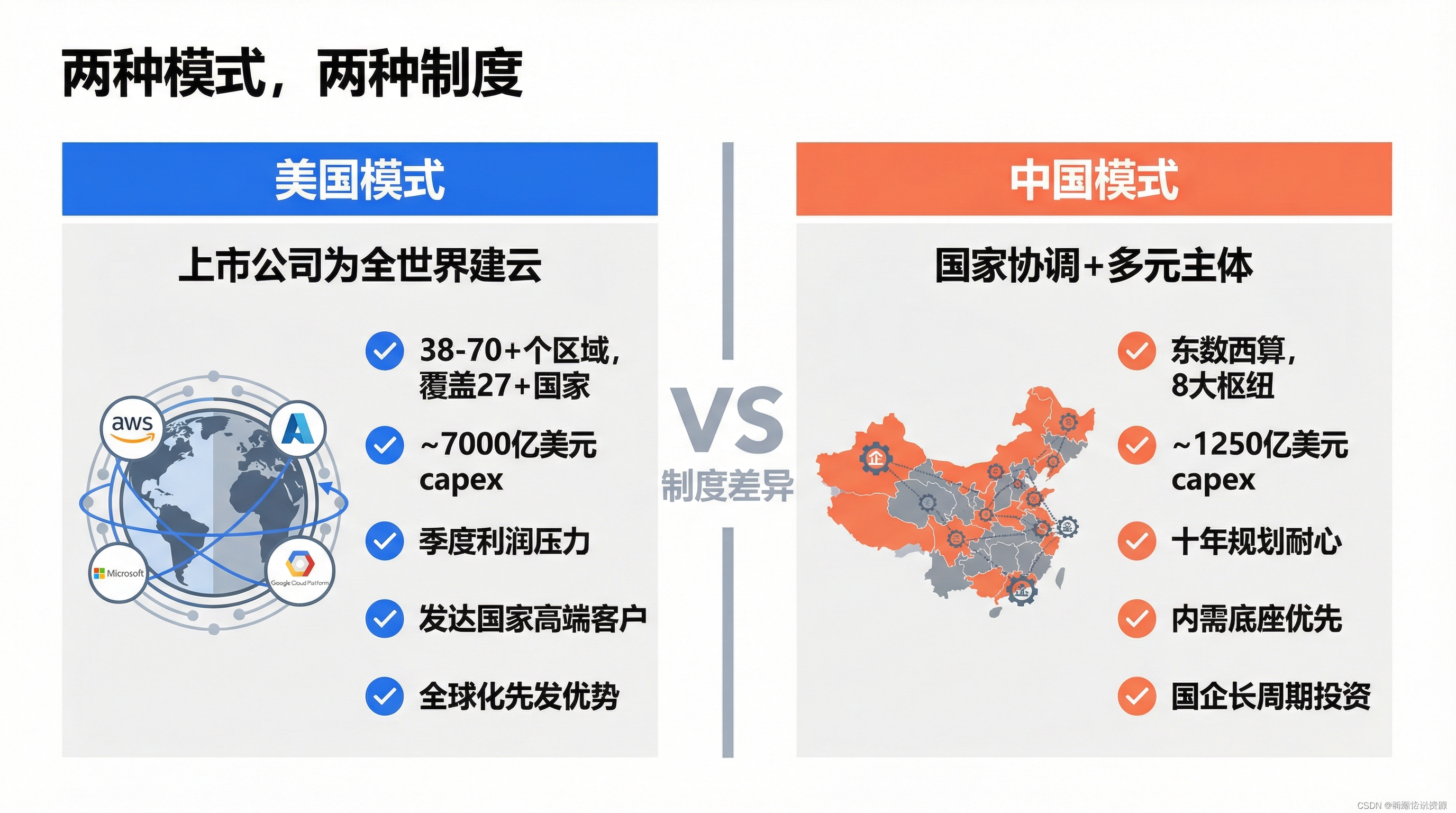 中美两种模式对比:上市公司全球云 vs 国家协调内需底座