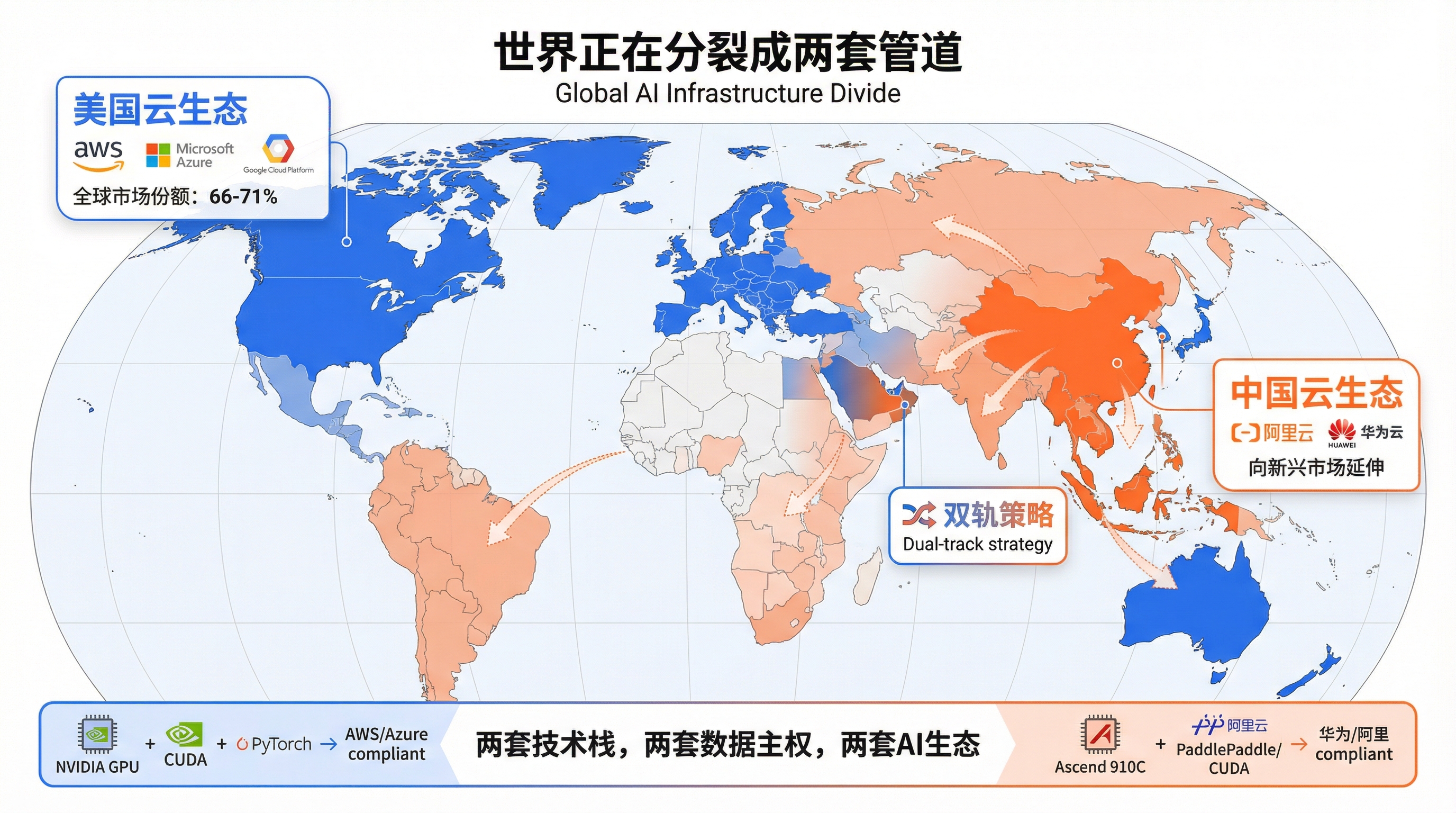 全球 AI 基础设施分裂:两套管道,两套生态