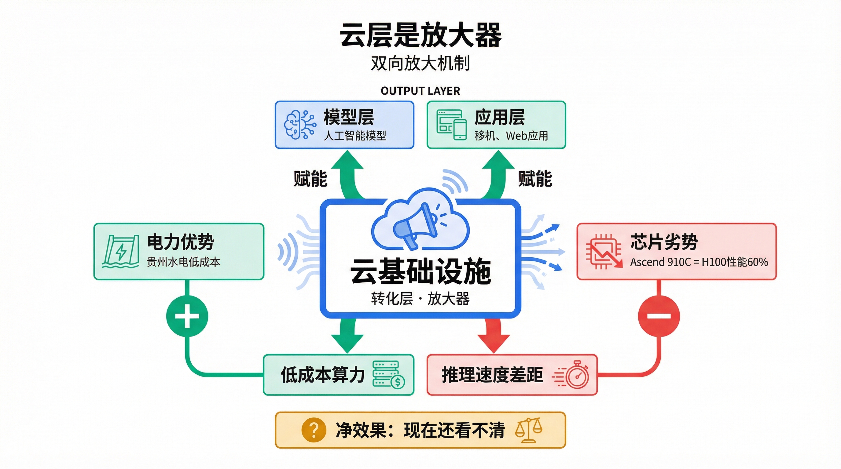 云层作为放大器:优势和劣势在这里同时被放大