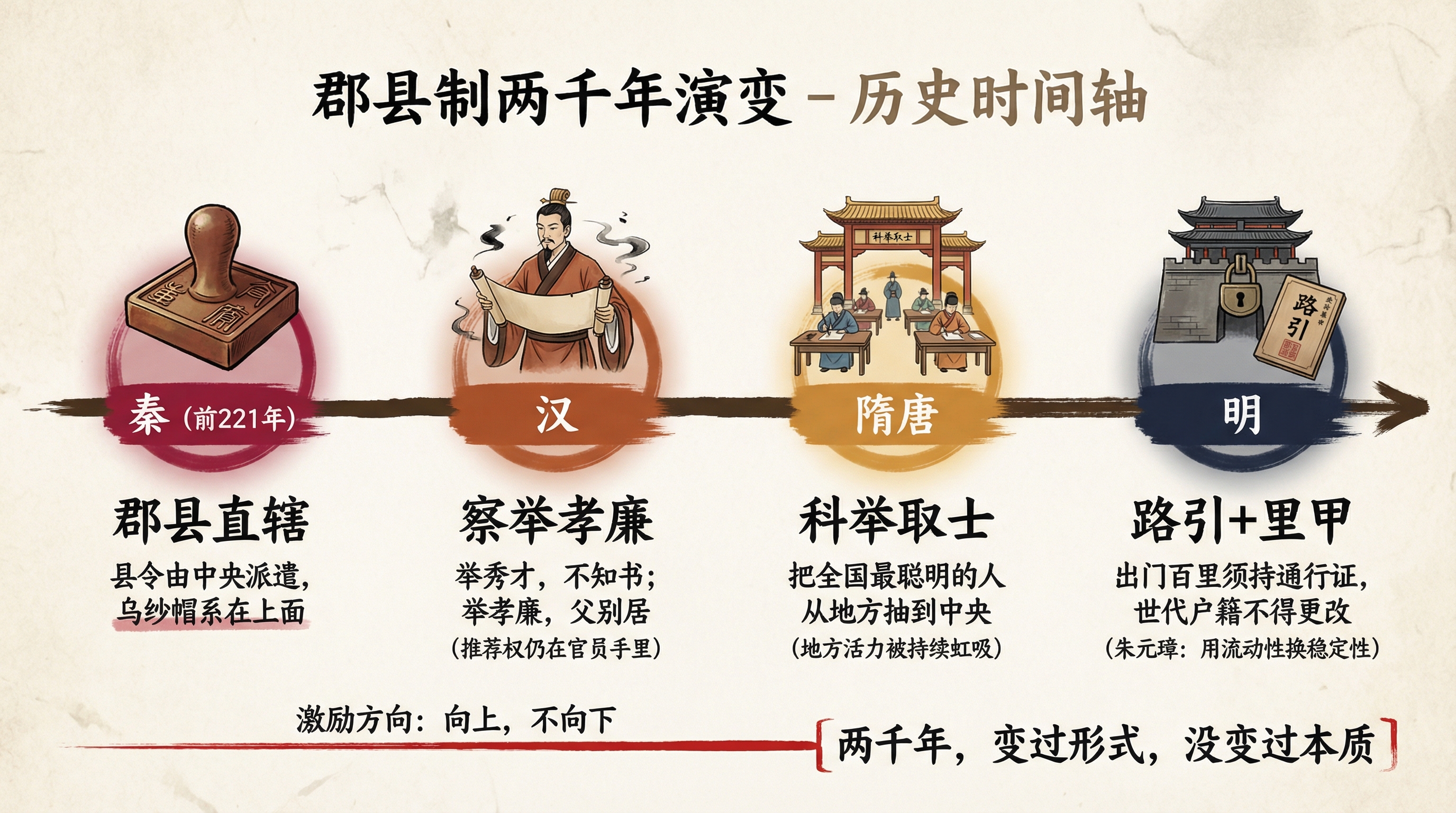 郡县制两千年演变——激励方向向上,不向下