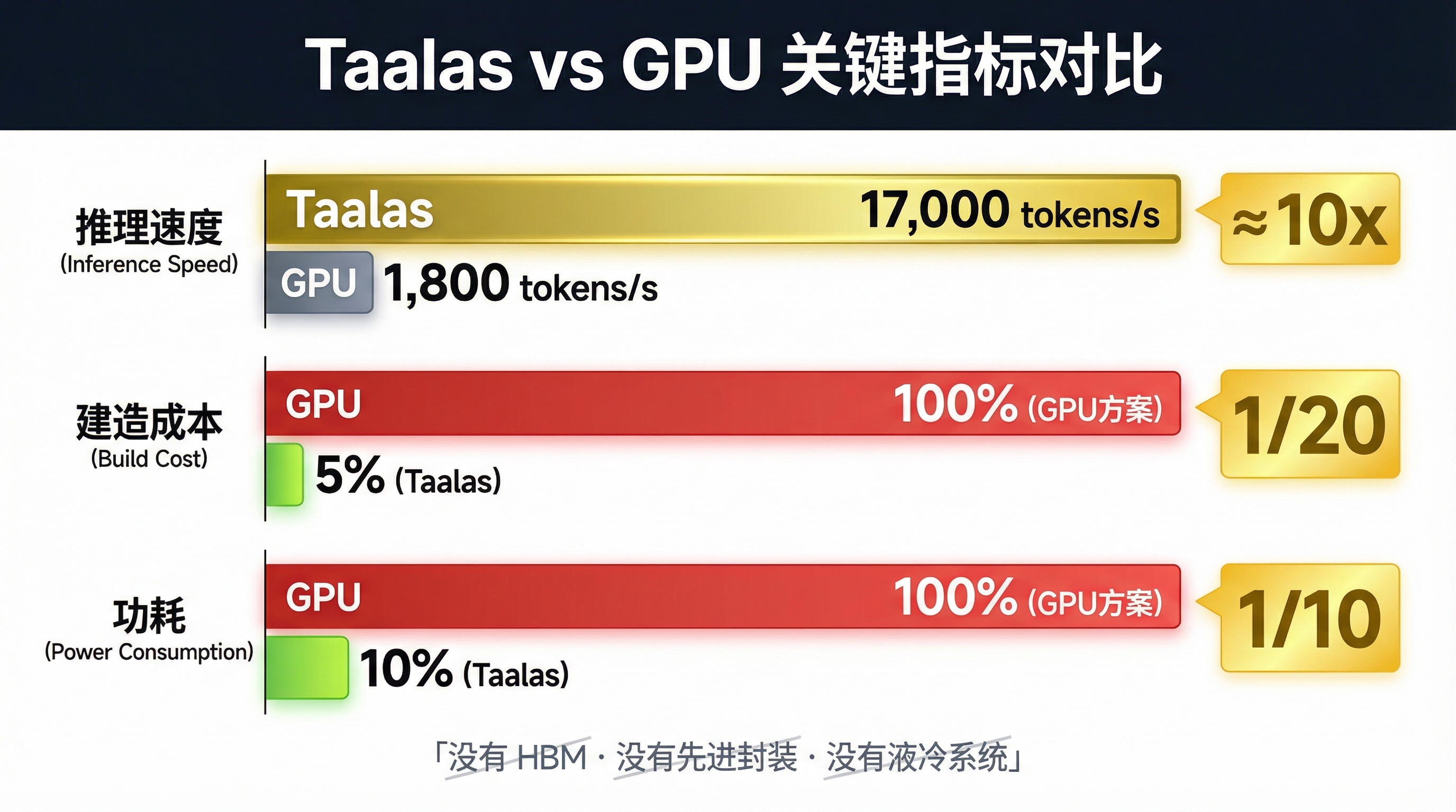Taalas vs GPU 关键指标对比