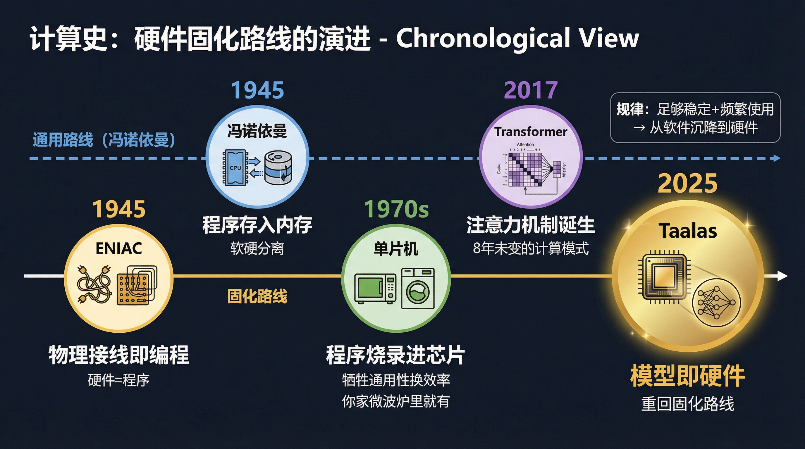 计算史:硬件固化路线的演进