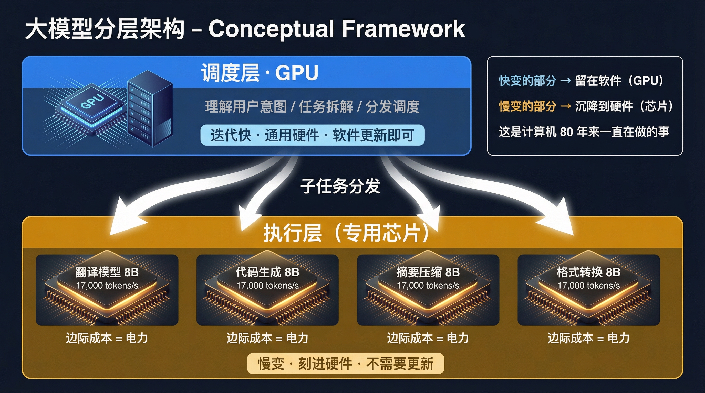 大模型分层架构:调度层 GPU + 执行层专用芯片