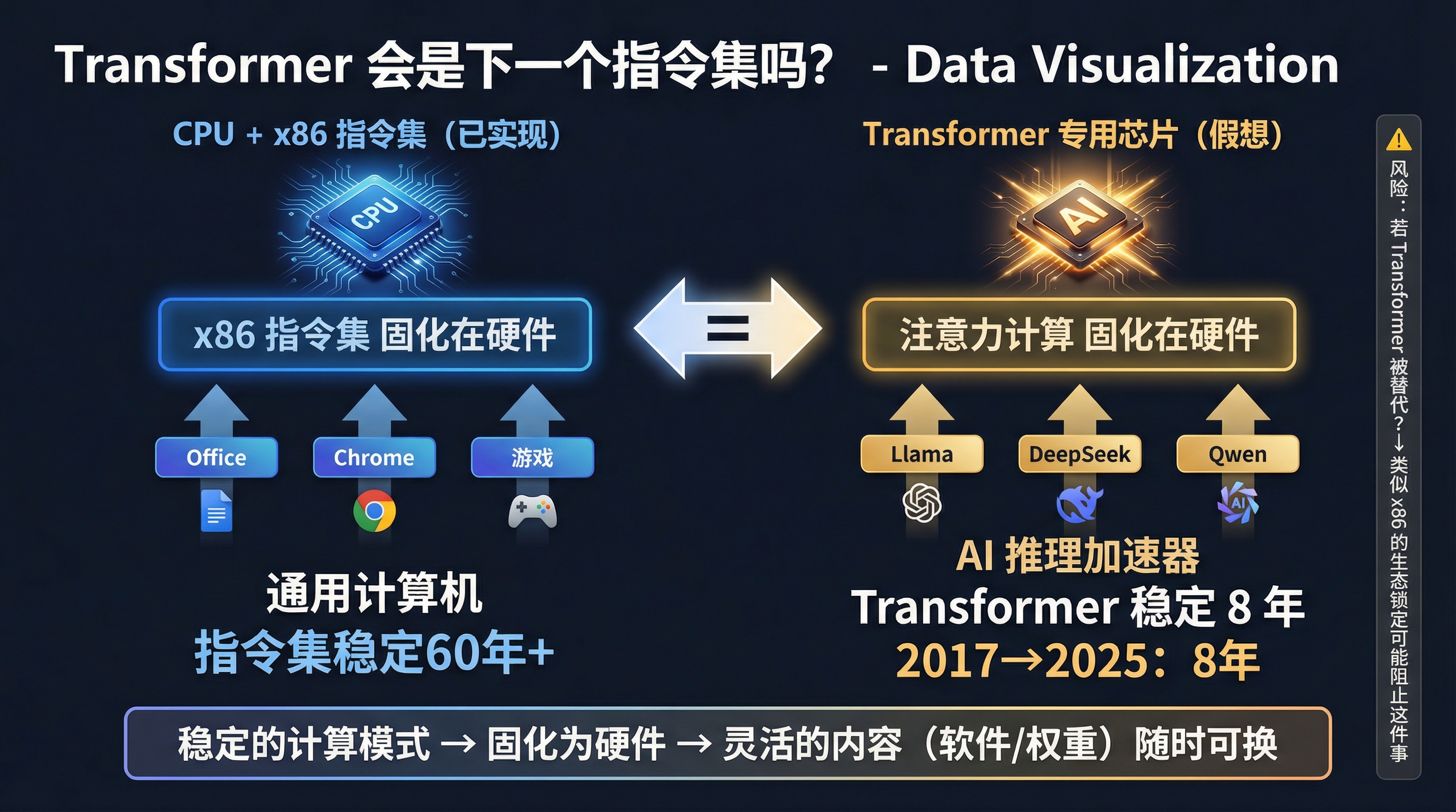 Transformer 会是下一个指令集吗?