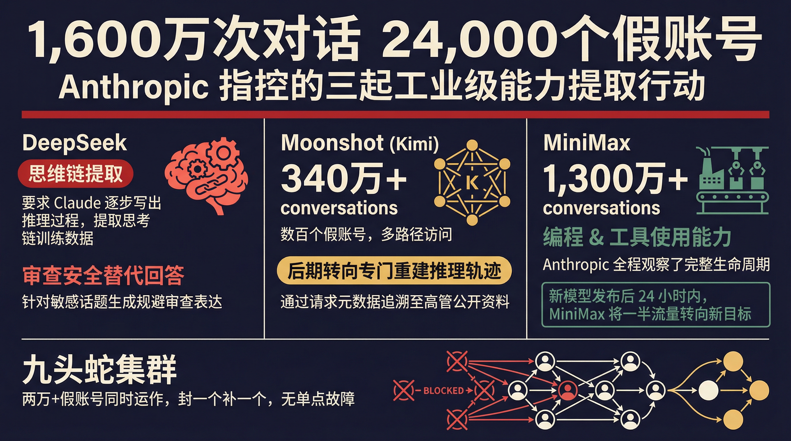 工业级蒸馏攻击规模:三家公司数据对比