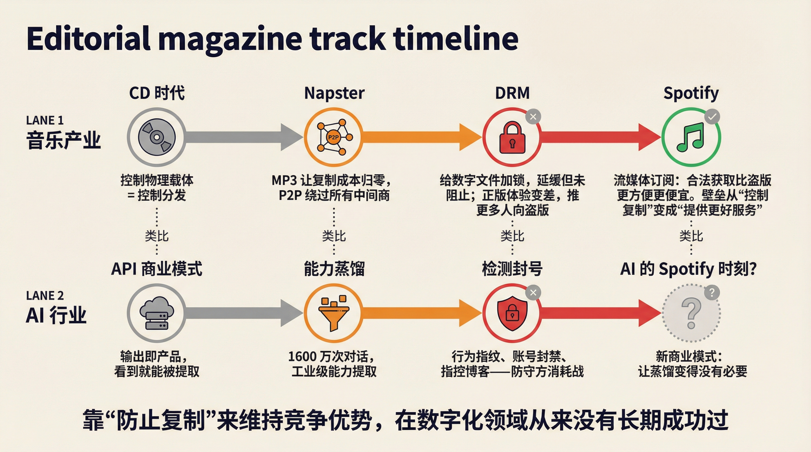 音乐产业与 AI 行业的双轨时间线类比