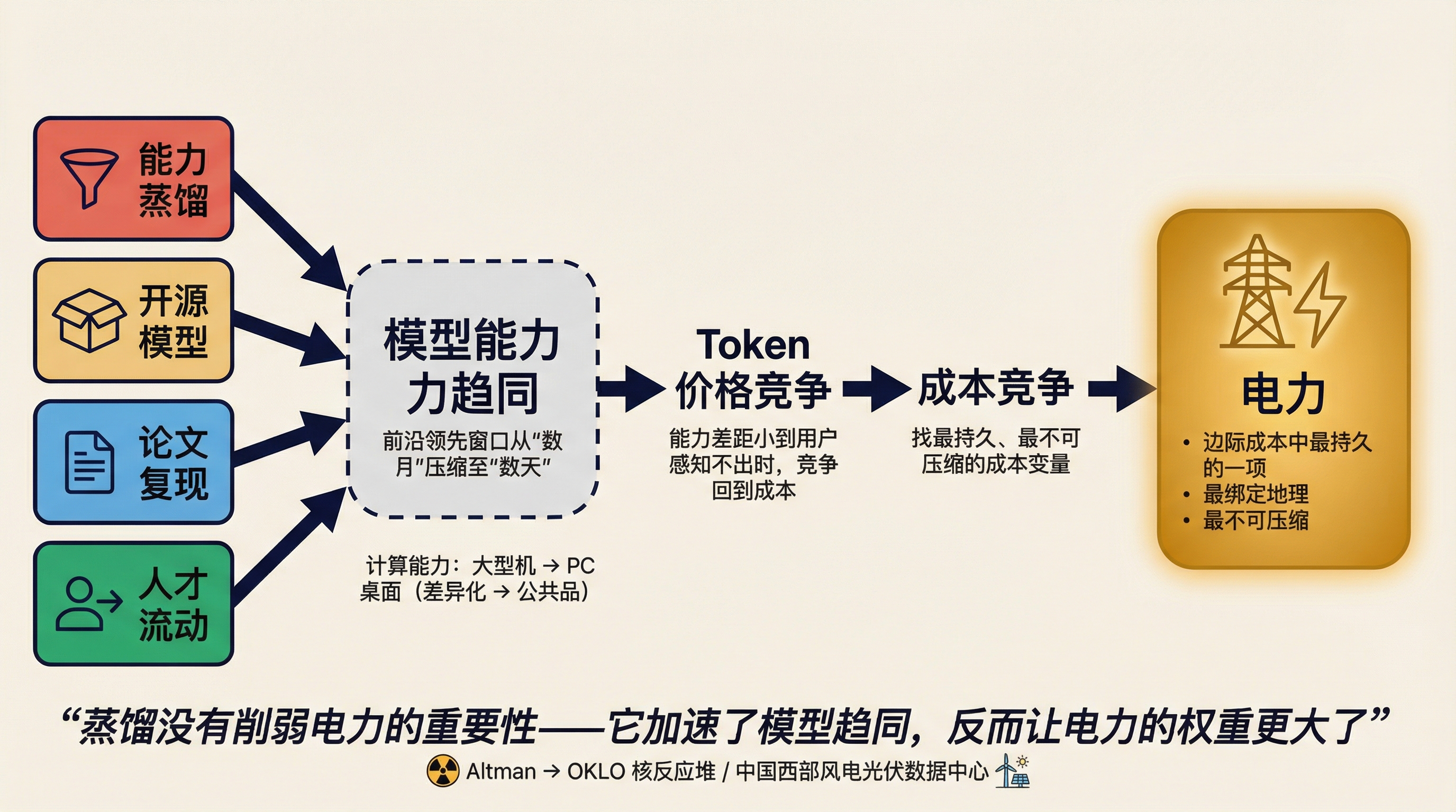 蒸馏加速趋同 → 电力成为终局变量:因果链框架图